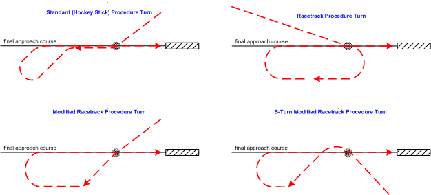 Procedure Turn Variations. Langley Flying School.